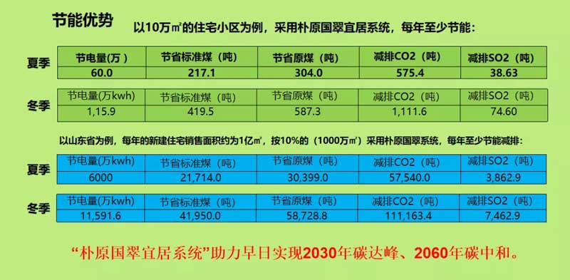 樸原國翠宜居科技系統節能優勢.jpg