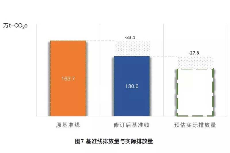 基準線排放量與實際排放量.jpg