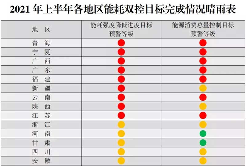 2021上半年各地區能耗雙控晴雨表.jpg