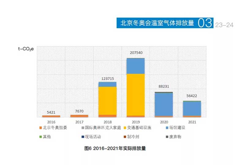 北京冬奧會溫室氣體排放量.jpg
