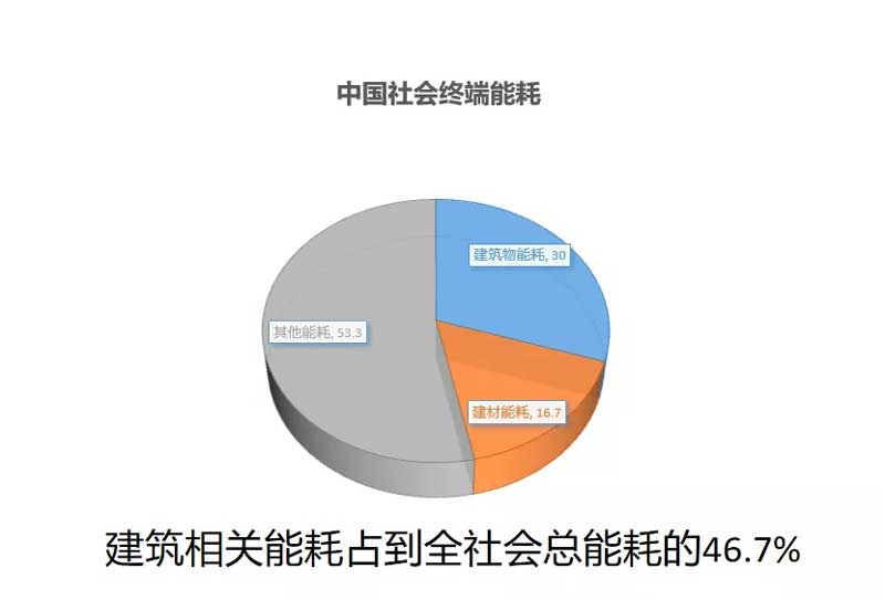 中國社會終端能耗分布.jpg