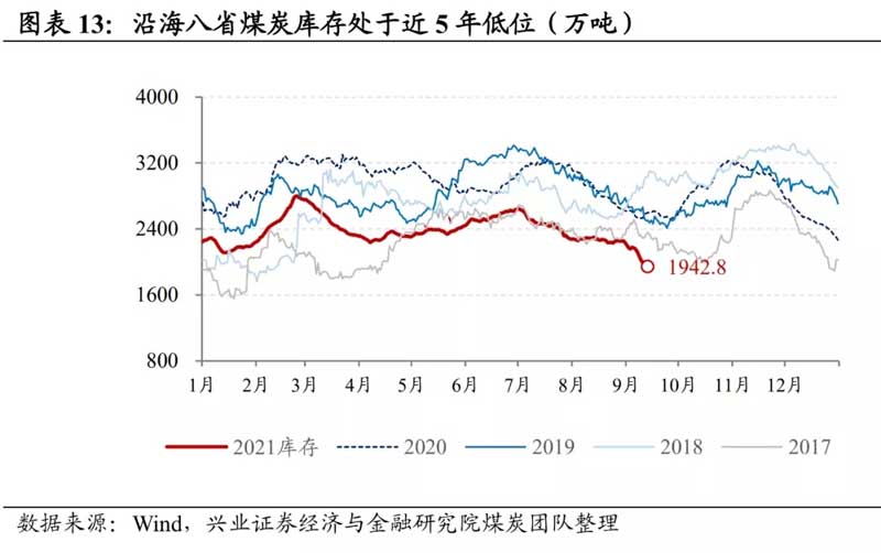 沿海八省煤炭庫存量.jpg