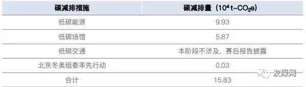 冬奧會低碳措施成效.jpg