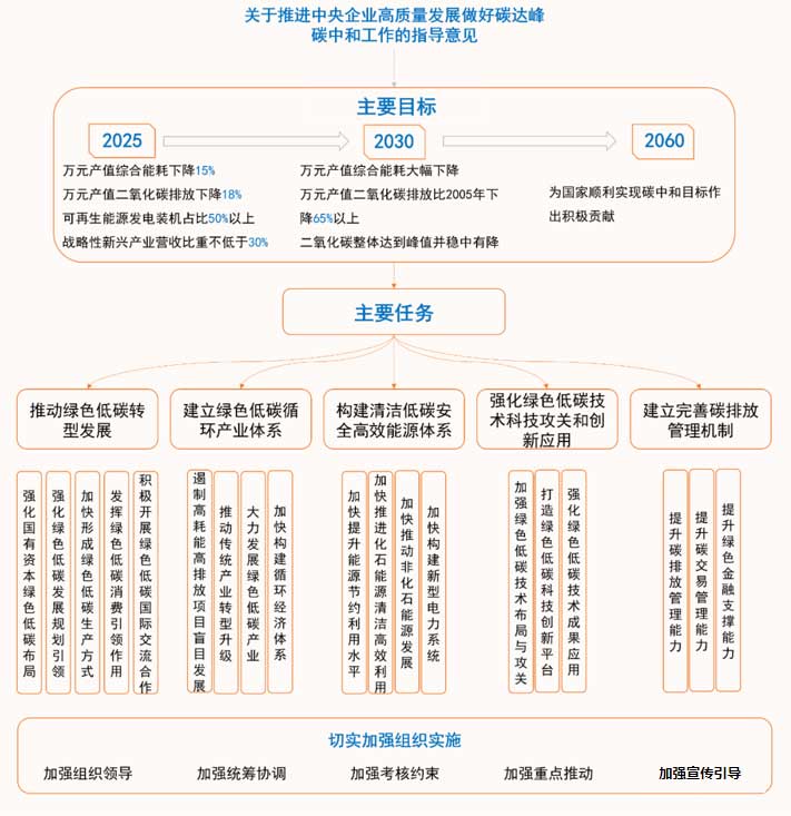 關于碳中和工作的指導意見.jpg