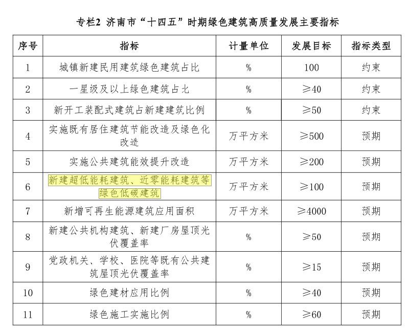 濟(jì)南市十四五時(shí)期綠色建筑高質(zhì)量發(fā)展主要指標(biāo).jpg
