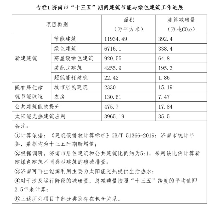 濟(jì)南十三五期間建筑節(jié)能月綠色建筑工作進(jìn)展.jpg