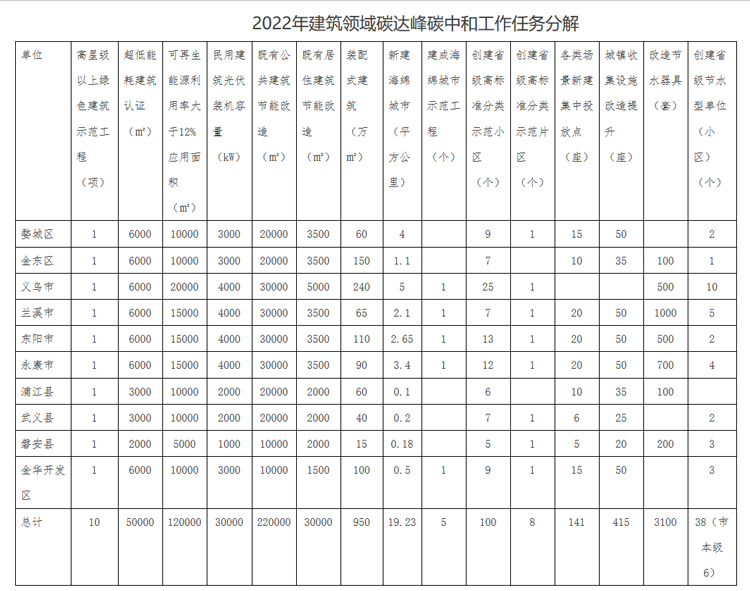 2022年建筑領(lǐng)域碳達(dá)峰碳中和工作任務(wù)分解.jpg