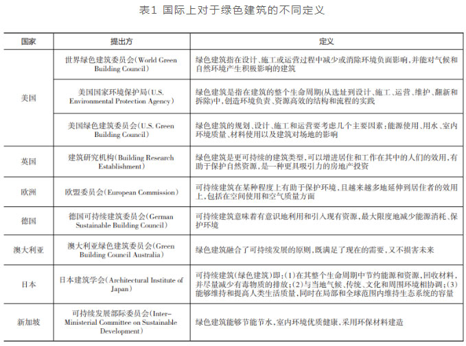 國際上對于綠色建筑的不同定義.jpg