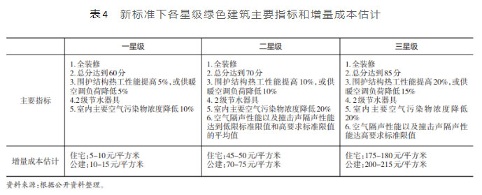 新標(biāo)準(zhǔn)下各星級(jí)綠色建筑主要指標(biāo)和增量成本估計(jì).jpg