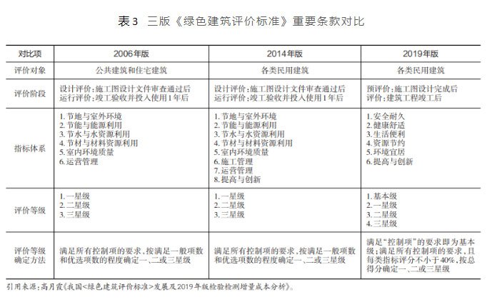 三版《綠色建筑評(píng)價(jià)標(biāo)準(zhǔn)》重要條款對(duì)比.jpg