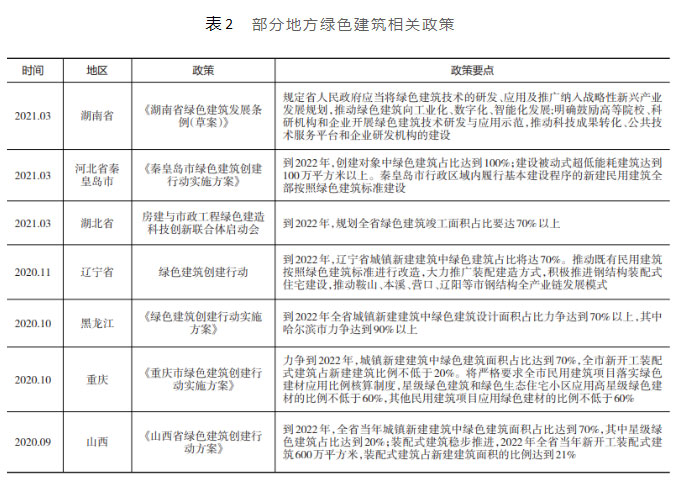 部分地區(qū)綠色建筑相關(guān)政策.jpg