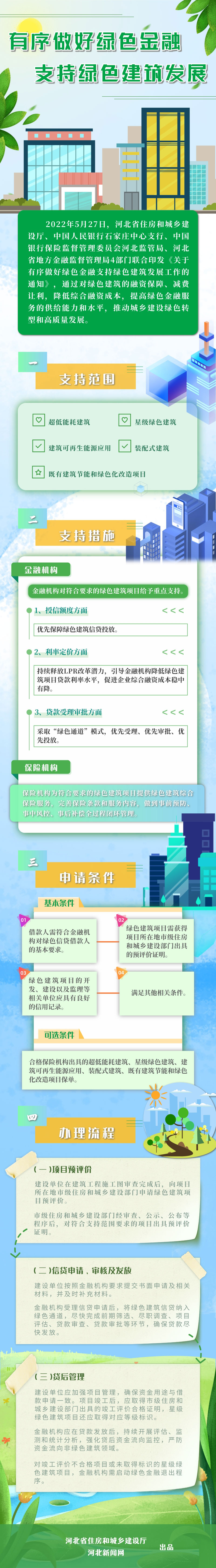 河北省有序做好綠色金融支持綠色建筑發(fā)展.jpg